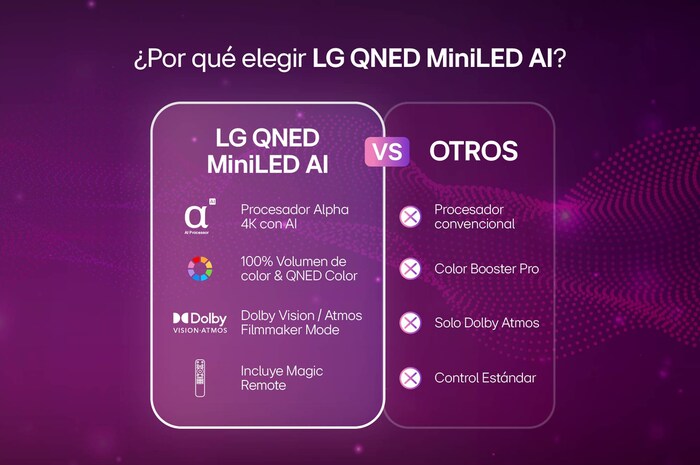 LG QNED evo AI QNED85 Mini LED for Ultimate Gameplay shows a vibrant, high-speed racing scene with a blurred comparison inset highlighting Motion Booster 288, while supporting 144Hz, VRR, AMD FreeSync, ALLM, HGiG, and GeForce NOW.